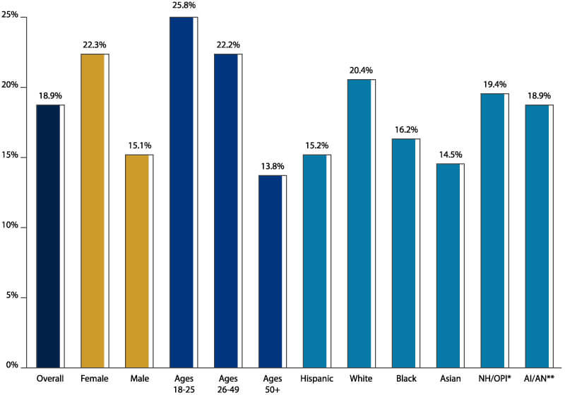 Mental Illness Amoung Adults Over One Year